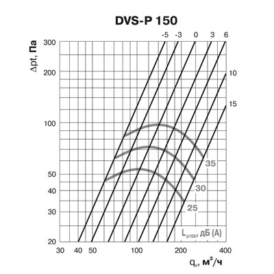 Клапан-дефлектор DEC типа DVS-P (150)