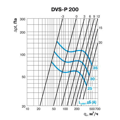 Клапан-дефлектор DEC типа DVS-P (200)