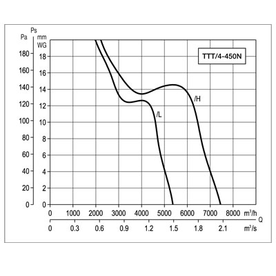 Осевой вентилятор в цилиндрическом корпусе Soler Palau TTT/4-450/H