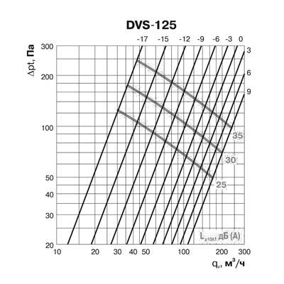 Клапан-дефлектор DEC типа DVS (125Y/1)