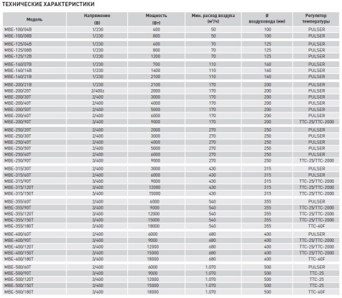 Электрический канальный нагреватель Soler Palau МBE-125/08B Электрический канальный нагреватель Soler Palau МBE-125/08B
