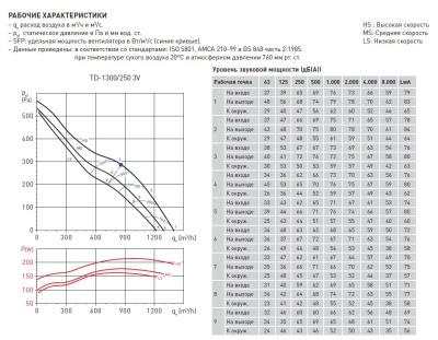 Канальный вентилятор круглый Soler Palau TD 1300/250 3V