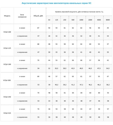 Вентилятор канальный Ровен VCZpl-250