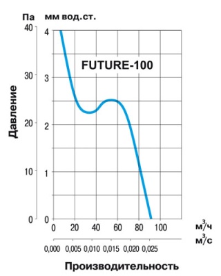 Накладной вентилятор Soler Palau Future-100 PIR Накладной вентилятор Soler Palau Future-100 PIR