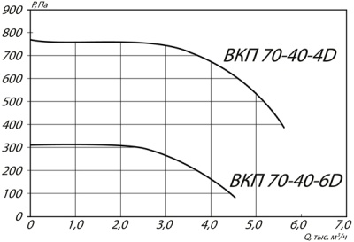 Вентилятор канальный ВКП-70-40-6D