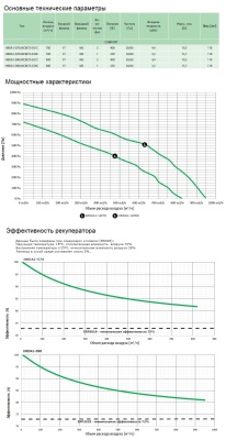 Вентиляционная установка Daphne HRDA1-090