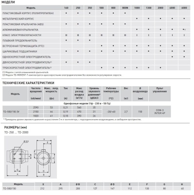 Канальный вентилятор круглый Soler Palau TD 500/150 3V