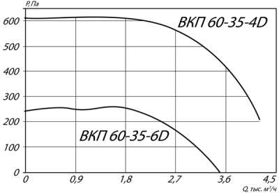 Вентилятор канальный ВКП-60-35-4D Вентилятор канальный ВКП-60-35-4D