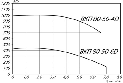Вентилятор канальный ВКП-80-50-4D Вентилятор канальный ВКП-80-50-4D