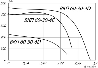 Вентилятор канальный ВКП-60-30-4D Вентилятор канальный ВКП-60-30-4D