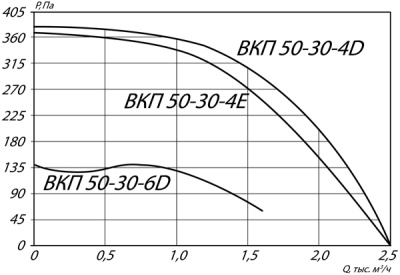 Вентилятор канальный ВКП-50-30-4D Вентилятор канальный ВКП-50-30-4D