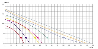 Центробежный вентилятор RB4C-280/106 K069 I