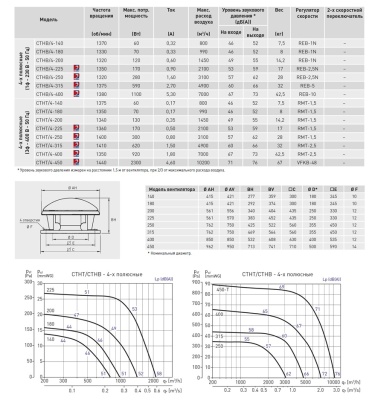 Крышный вентилятор дымоудаления Soler Palau CTHT/4-200