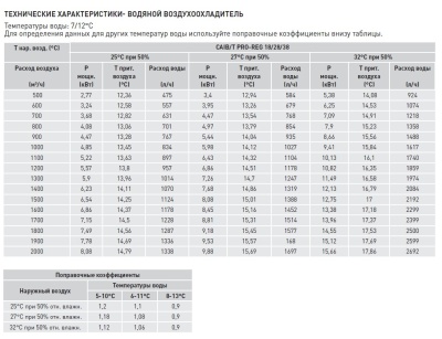 Компактная приточная установка Soler Palau CAIT-38/400 BFR PRO-REG