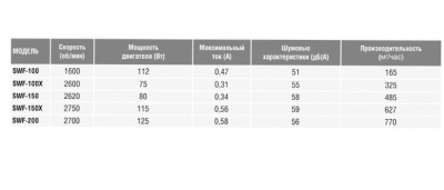 Настенный вентилятор S&P SWF-200 Настенный вентилятор S&P SWF-200
