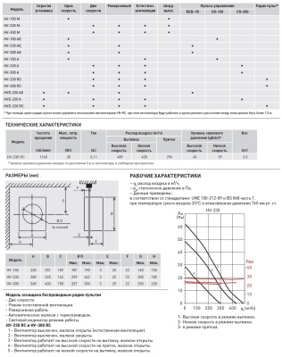 Оконный вентилятор Soler Palau HV-230 RC Оконный вентилятор Soler Palau HV-230 RC