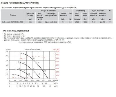 Компактная приточная установка Soler Palau CAIT-38/400 BCFRR PRO-REG