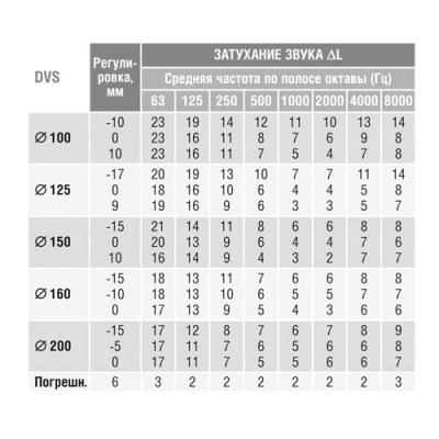 Клапан-дефлектор DEC типа DVS (125Y/1)